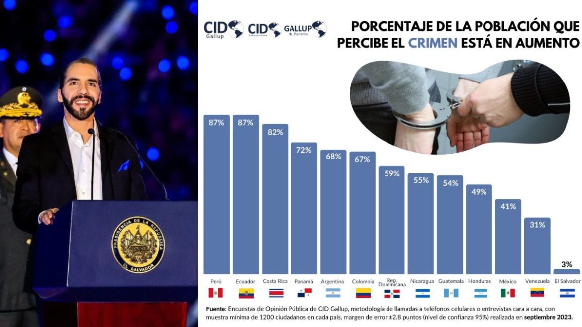El Salvador destaca en América Latina por su éxito en el Control del Crimen