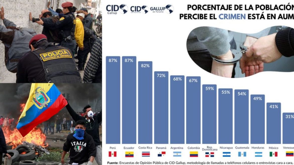 Perú y Ecuador, países donde el 87% de la población percibe que la criminalidad va en aumento