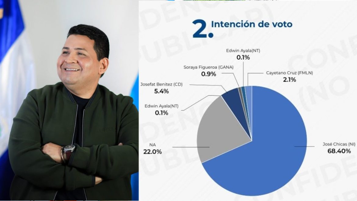 José Chicas ganaría de manera contundente San Salvador Este