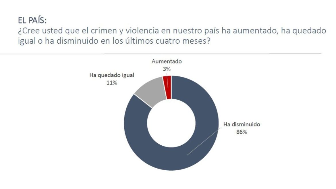 Encuesta de Cid Gallup revela que el 86% percibe una disminución del crimen y violencia en El Salvador