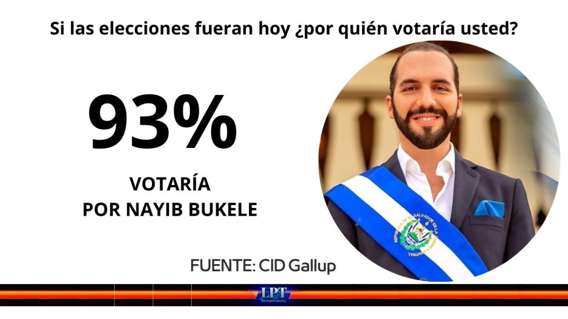 Si las elecciones fueran hoy el 93% de los salvadoreños votaría por Nayib Bukele