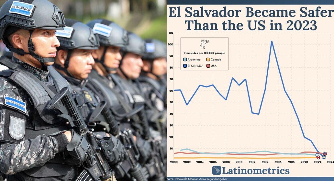 El Salvador, un país más seguro que Estados Unidos en 2023