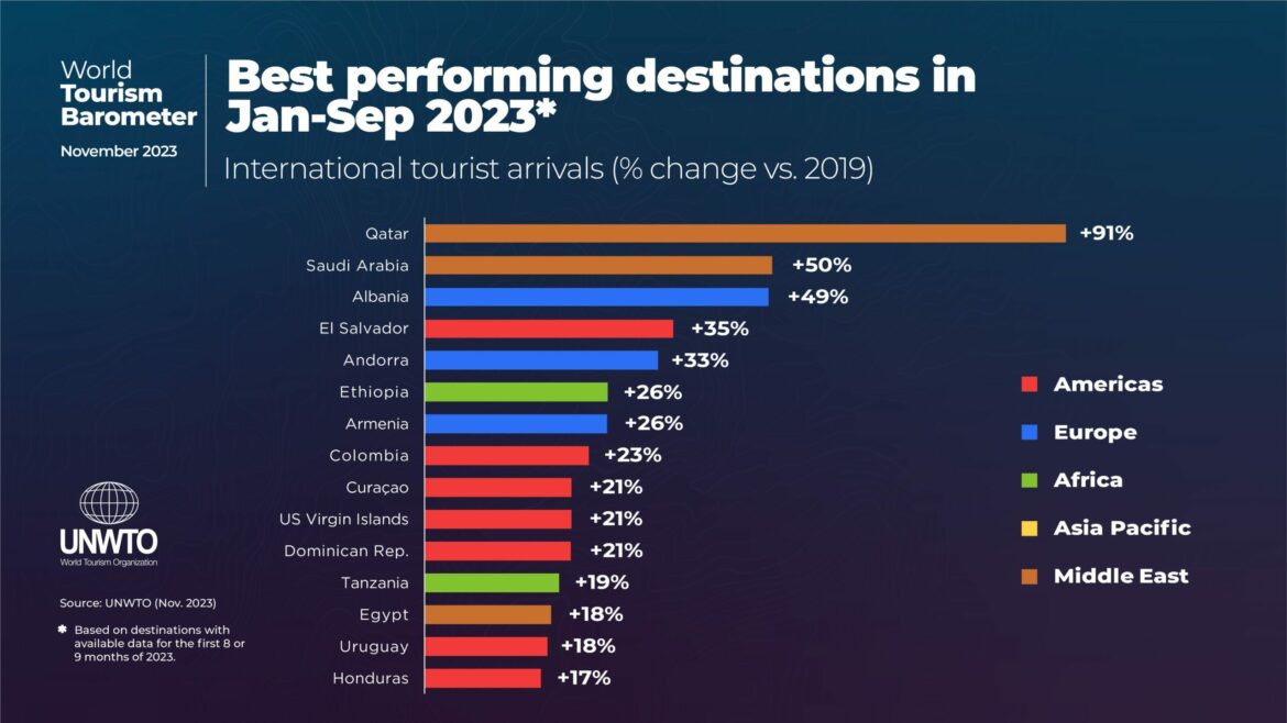 Bukele: El Salvador es el destino turístico de mayor crecimiento en el hemisferio occidental