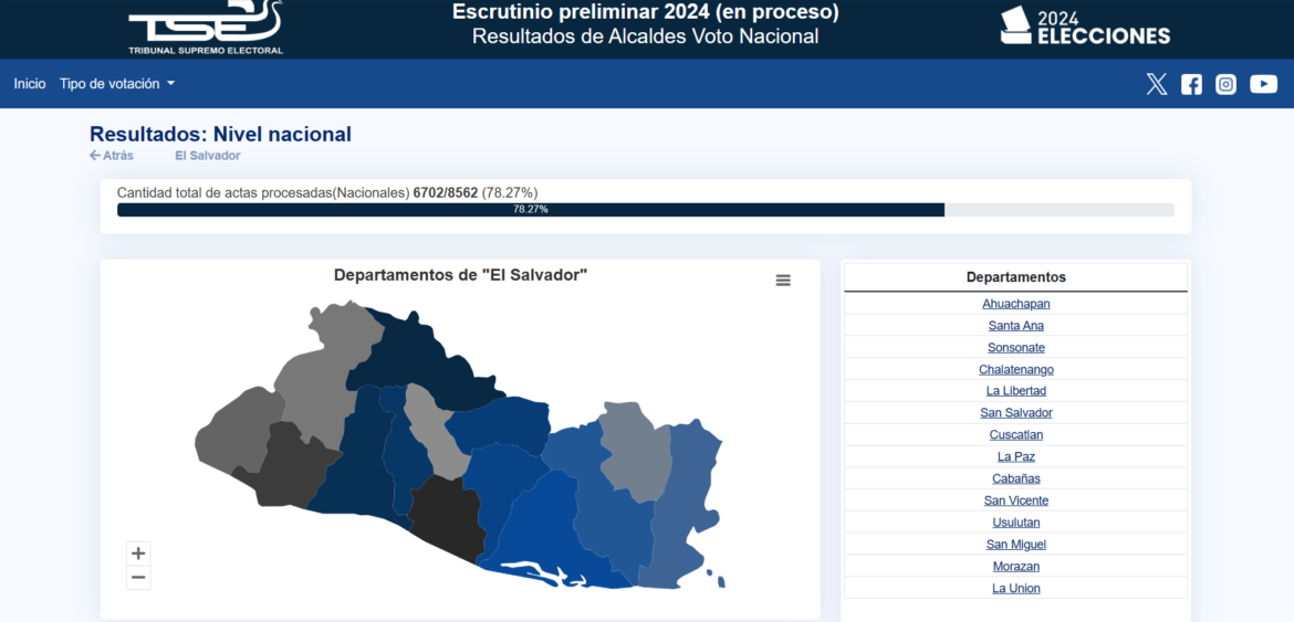 Proyecciones del TSE indican que Nuevas Ideas tiene en disputa tres alcaldías, ya ha ganado 25
