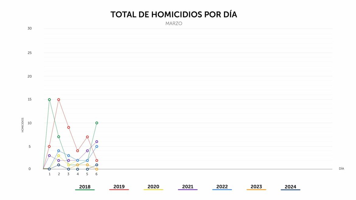 El Salvador suma cuatro días sin homicidios en marzo
