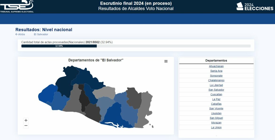 32.94 % avance de escrutinio final de elección concejos municipales