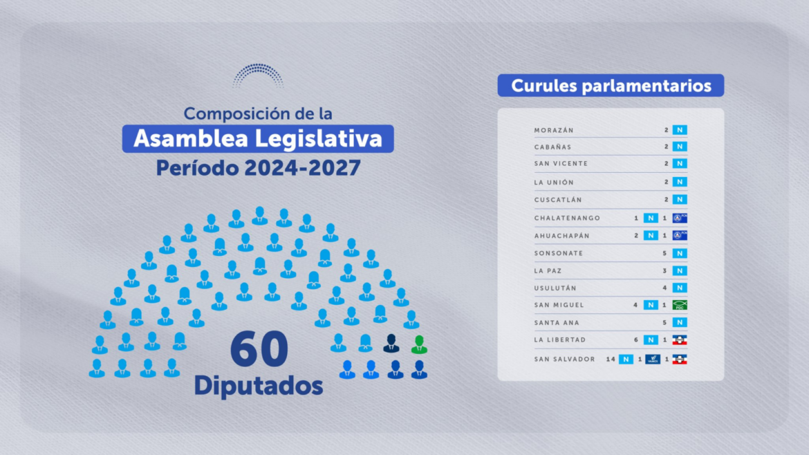 TSE entregaría credenciales a diputados a la Asamblea Legislativa el próximo miércoles