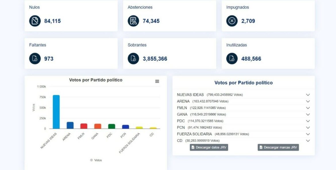 TSE concluye el escrutinio final de diputados al Parlamento Centroamericano «con éxito»