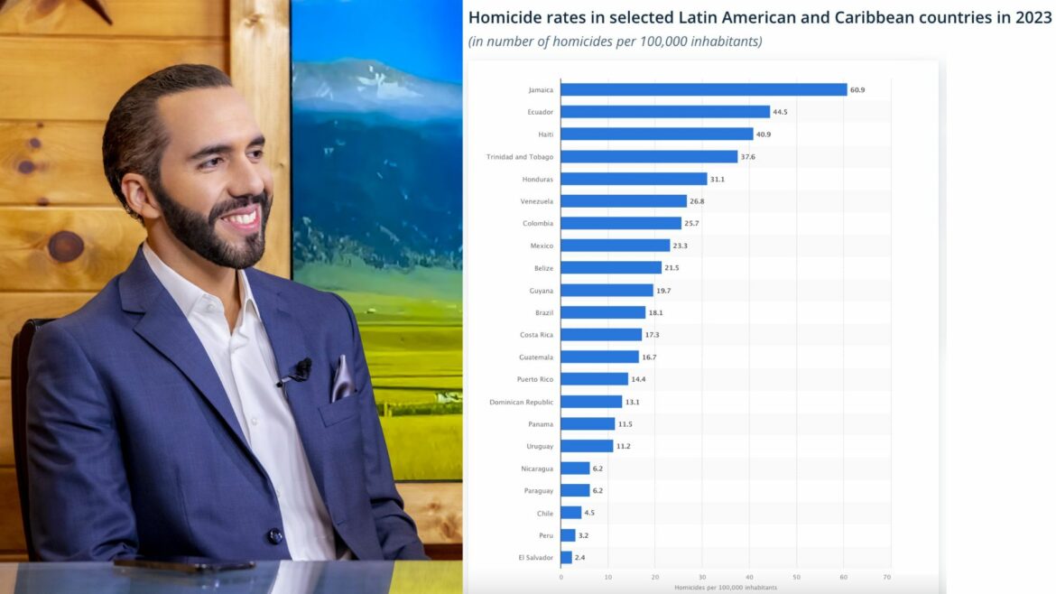 El Salvador registró la tasa de homicidios más baja en 2023 entre 20 países de América Latina y el Caribe, según Statista