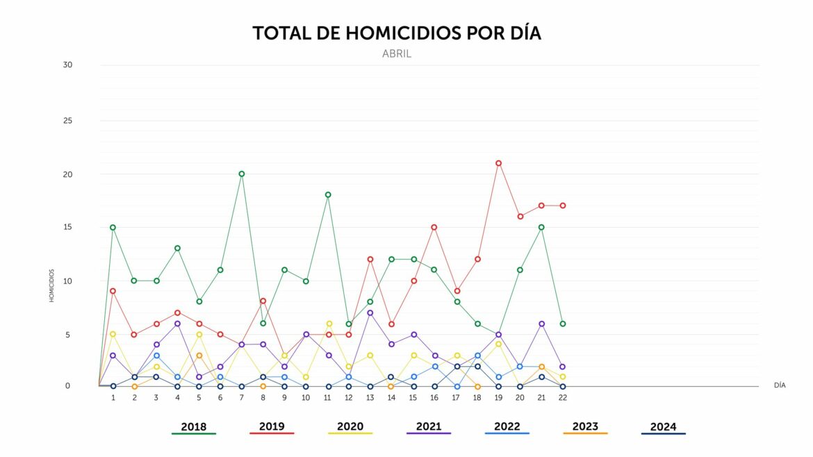 El Salvador suma 15 días sin asesinatos en abril 2024