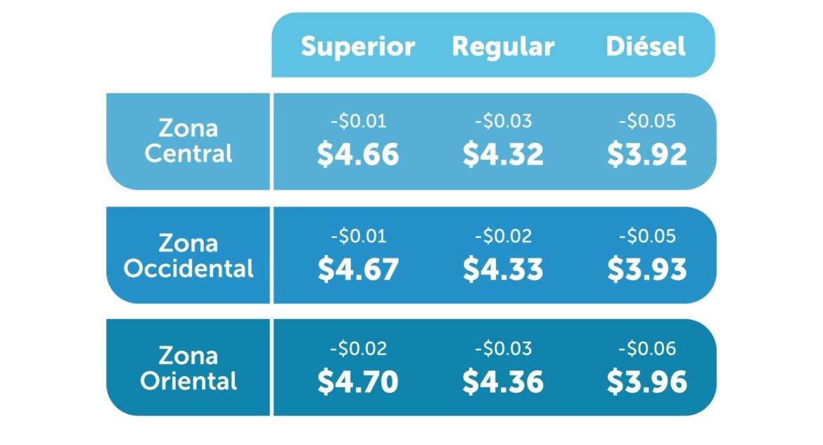 La gasolina presenta una reducción en sus precios, ¿cuáles son los nuevos costos?
