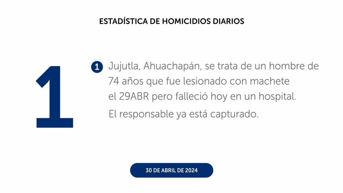 El 30 de abril cerró con 1 homicidio a nivel nacional