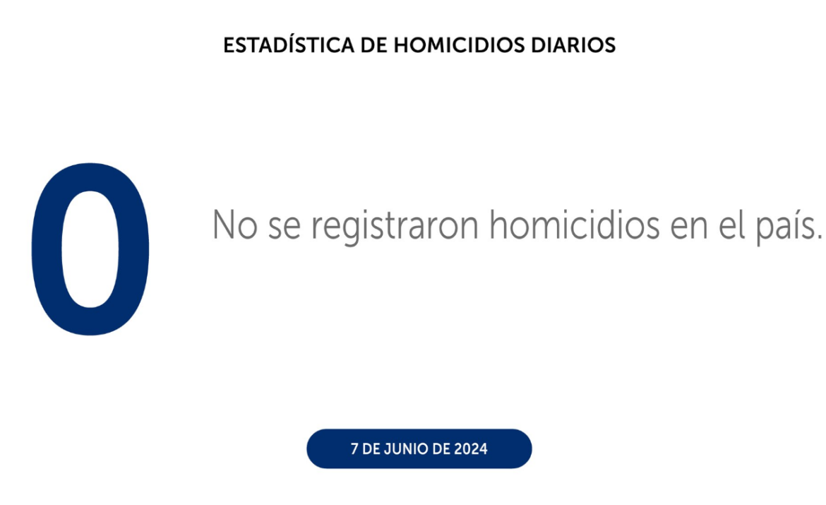 No se registraron asesinatos en El Salvador el 7 de junio