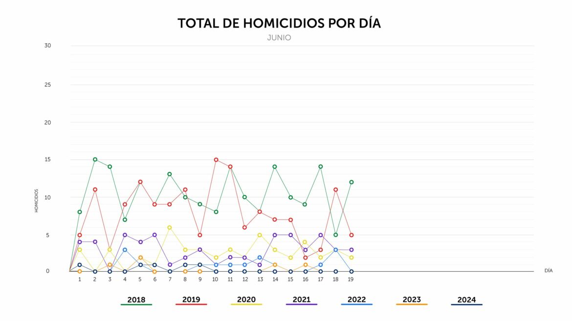 El Salvador suma 14 días sin asesinatos en junio