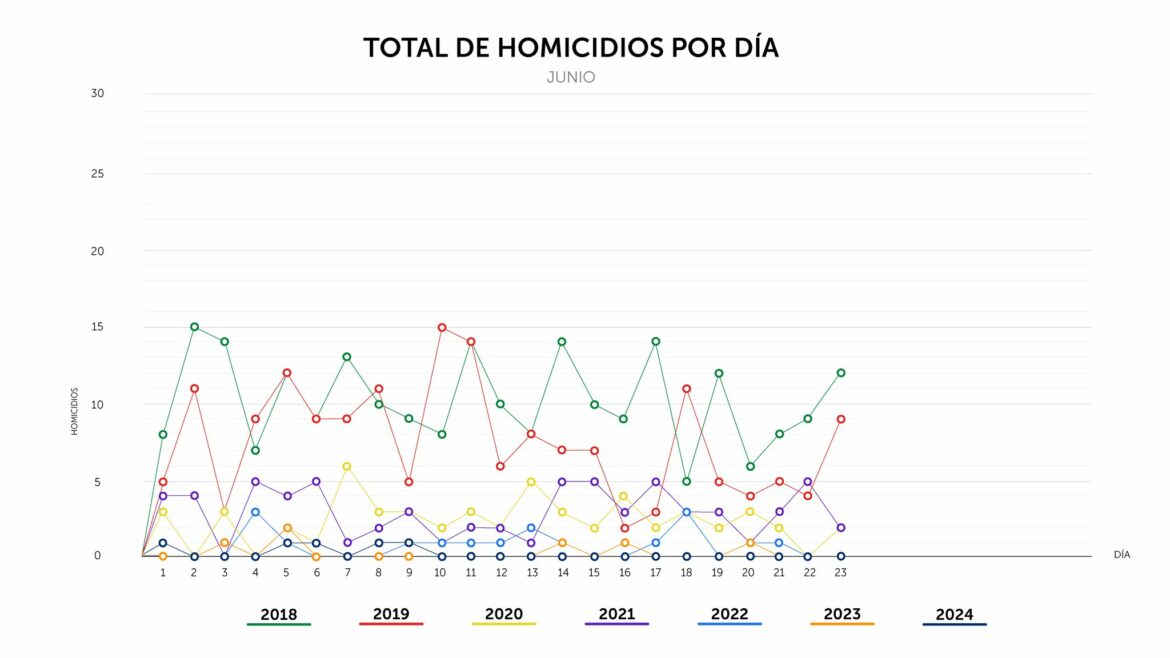 El domingo 23 de junio cerró con 0 homicidios en el país