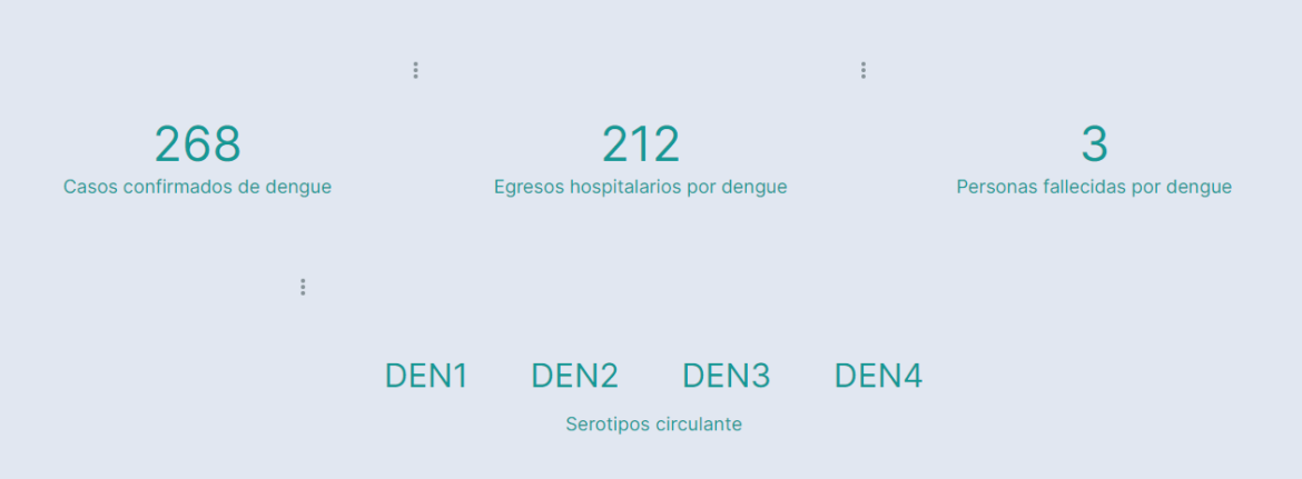 Salud reporta 268 casos positivos por dengue en El Salvador