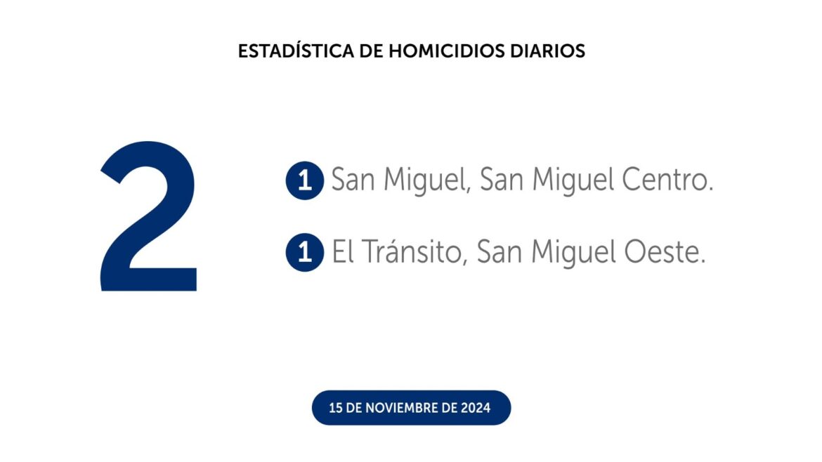 El viernes cerró con dos homicidios, ya hay capturas