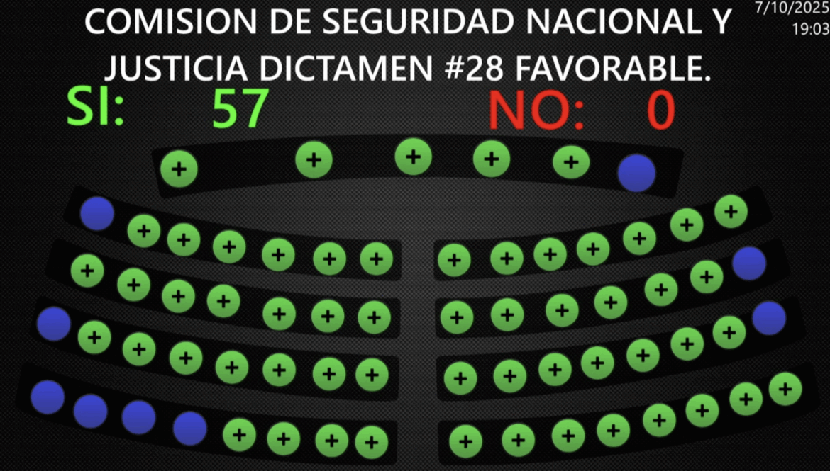 Legisladores aprueban nueva Ley Especial contra el Lavado de Dinero y financiamiento ilícito