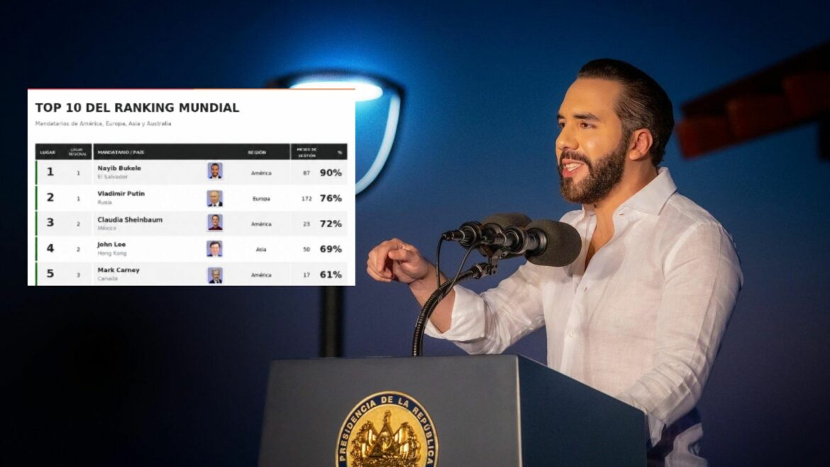 Presidente Nayib Bukele mejor evaluado del mundo de acuerdo con datos de Mitofsky y TResearch