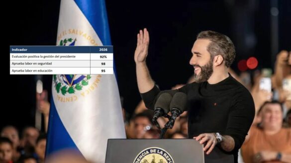 Seguridad y educación destacan entre áreas mejor evaluadas de la gestión del Presidente Nayib Bukele, de acuerdo con CID Gallup