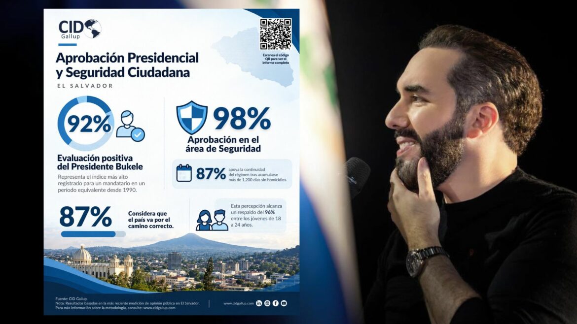 El 92% de la población otorga una evaluación positiva al Presidente Nayib Bukele, según CID Gallup